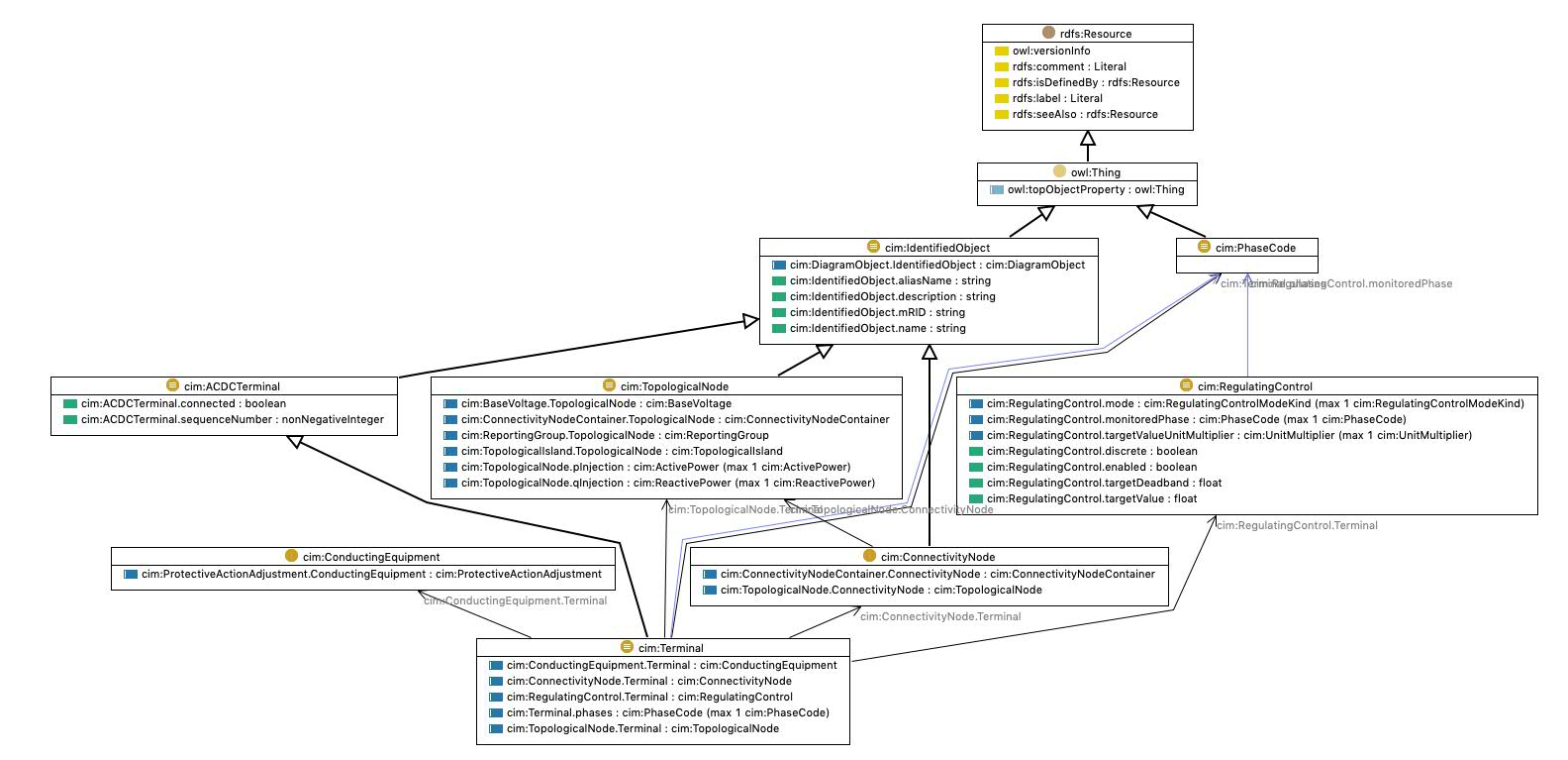 Connectivity Node